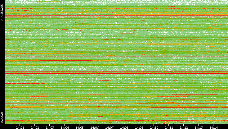 Src. IP vs. Time