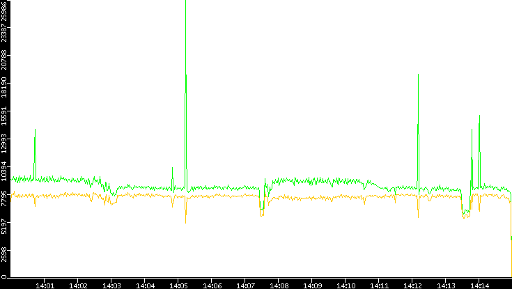 Entropy of Port vs. Time