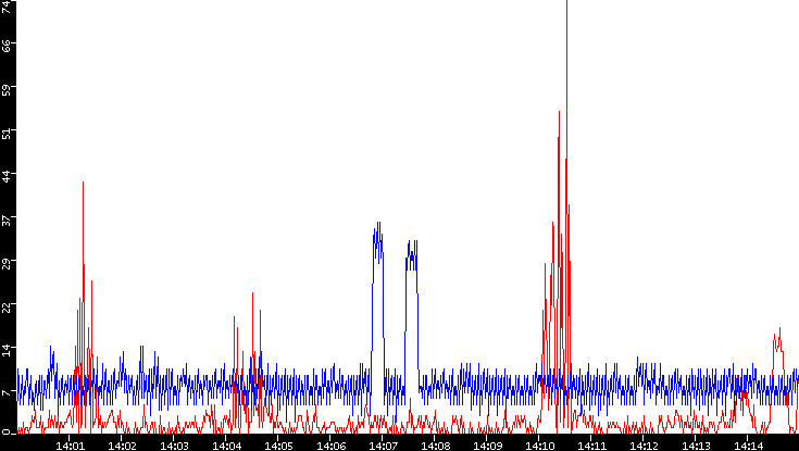 Nb. of Packets vs. Time