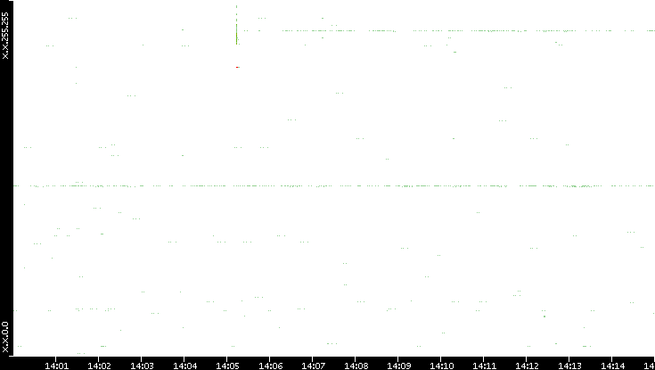 Src. IP vs. Time