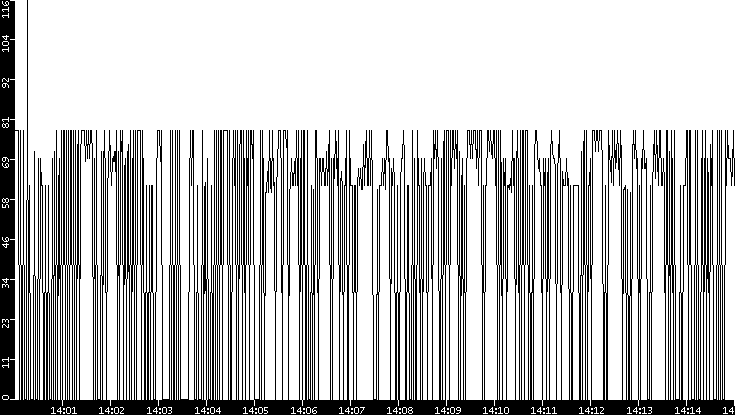 Average Packet Size vs. Time