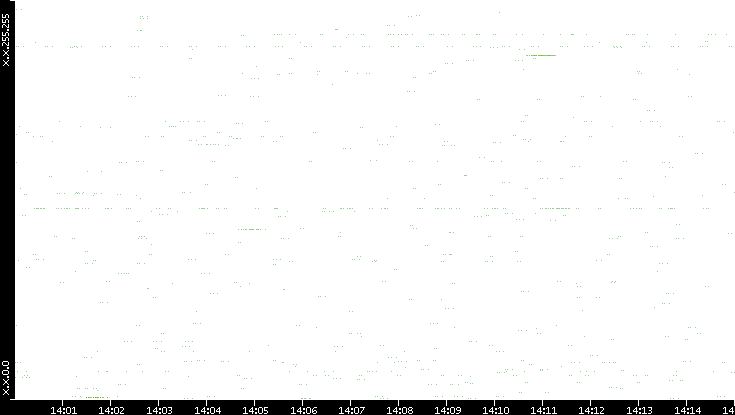 Src. IP vs. Time