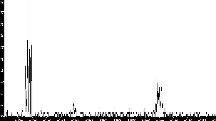 Throughput vs. Time