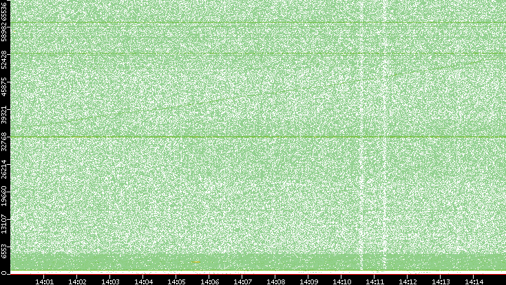 Dest. Port vs. Time