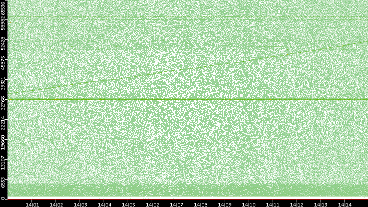 Src. Port vs. Time