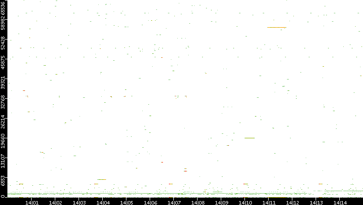 Dest. Port vs. Time