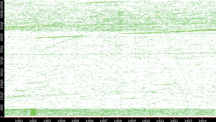Src. Port vs. Time