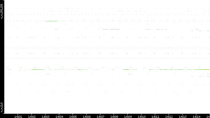 Dest. IP vs. Time