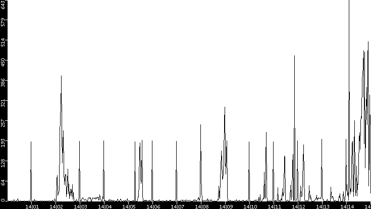 Throughput vs. Time