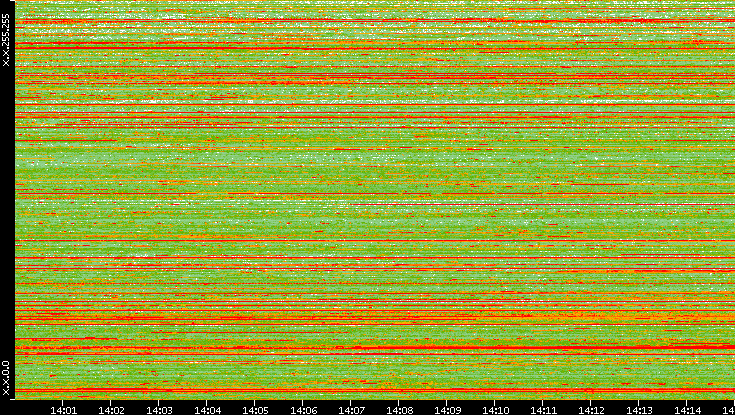 Src. IP vs. Time