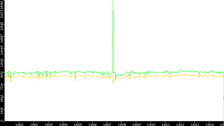 Entropy of Port vs. Time