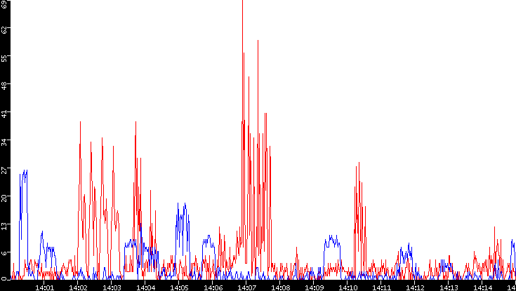 Nb. of Packets vs. Time