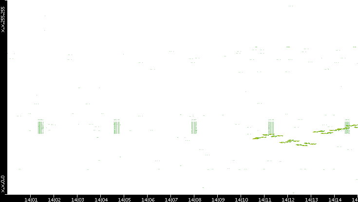 Dest. IP vs. Time