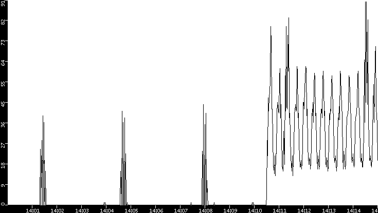Throughput vs. Time