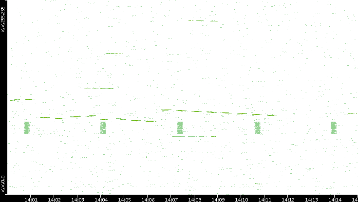 Dest. IP vs. Time