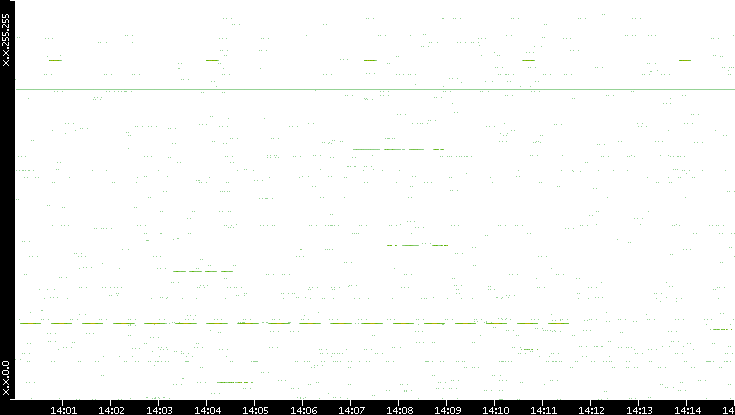 Src. IP vs. Time