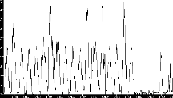 Throughput vs. Time