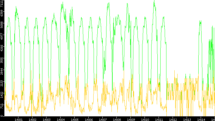 Entropy of Port vs. Time