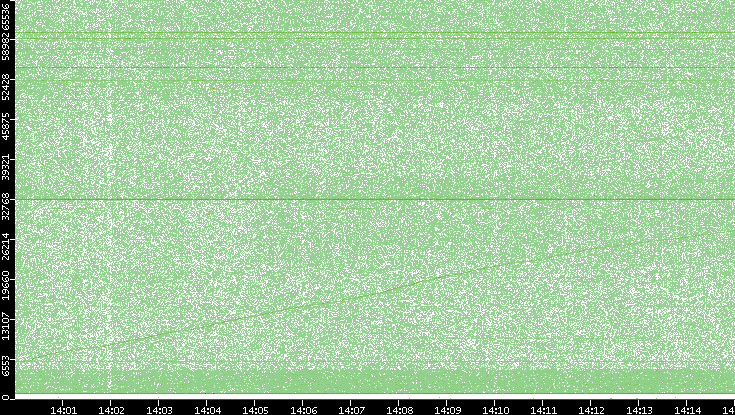Dest. Port vs. Time