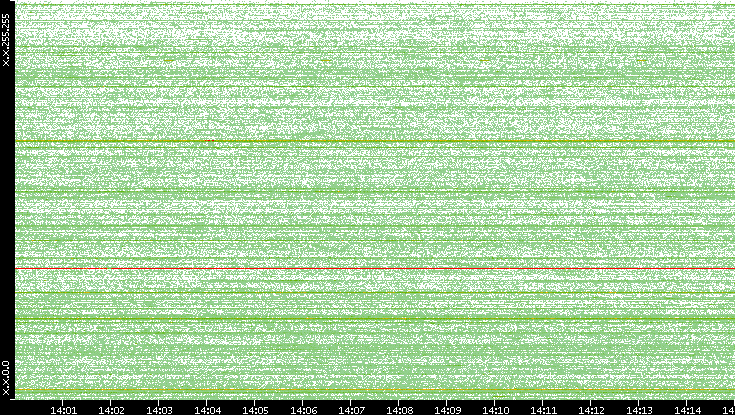 Src. IP vs. Time