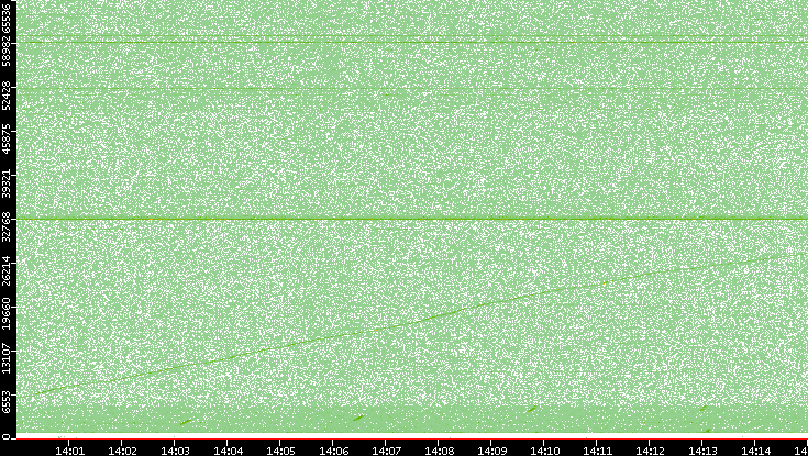 Src. Port vs. Time