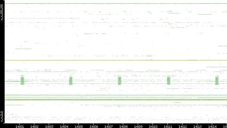 Dest. IP vs. Time