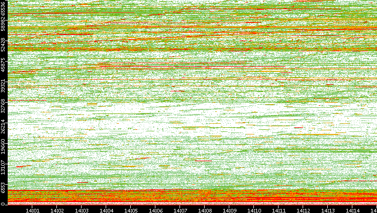 Dest. Port vs. Time