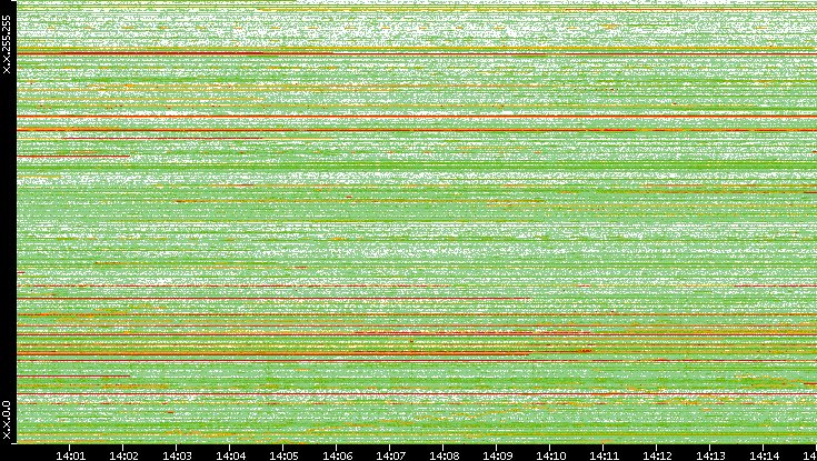 Src. IP vs. Time