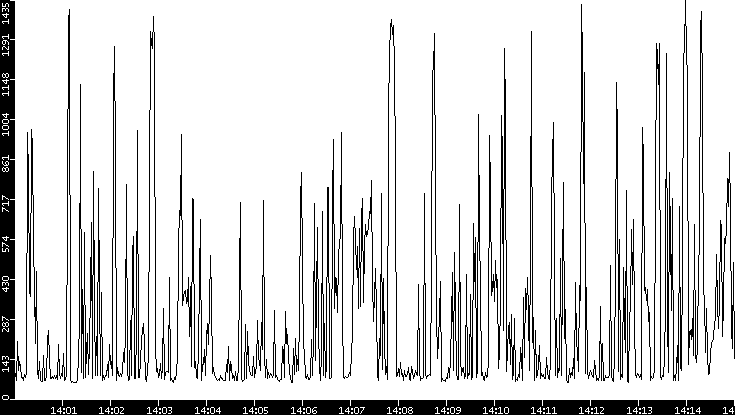 Average Packet Size vs. Time