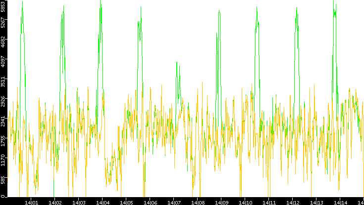 Entropy of Port vs. Time