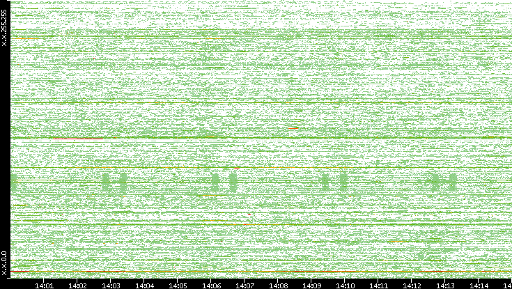 Dest. IP vs. Time