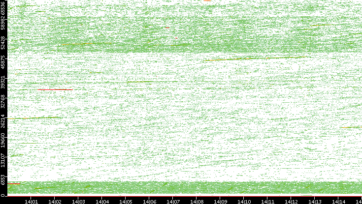 Src. Port vs. Time