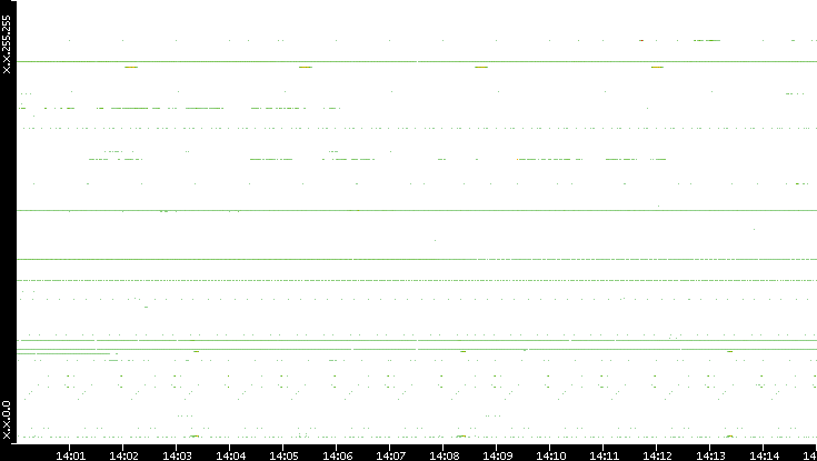 Src. IP vs. Time