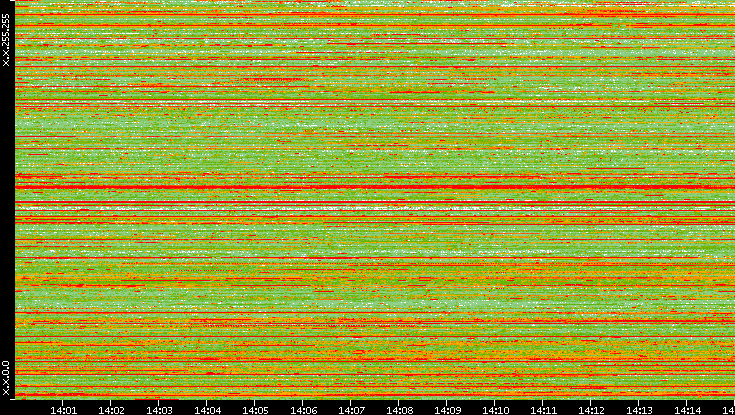 Src. IP vs. Time