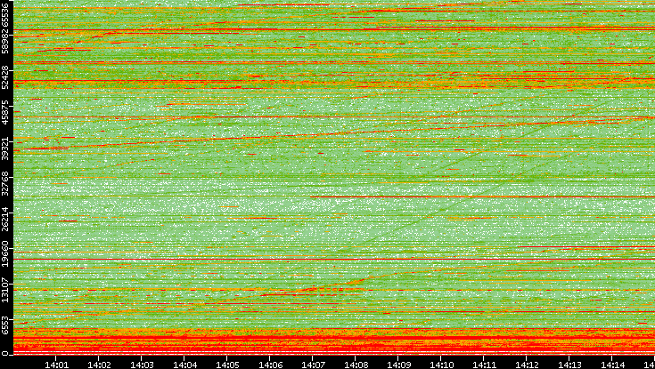 Src. Port vs. Time