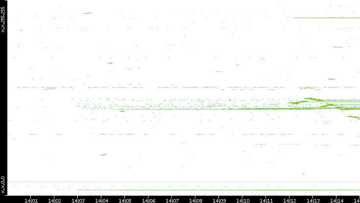 Dest. IP vs. Time