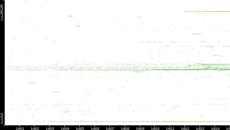 Src. IP vs. Time