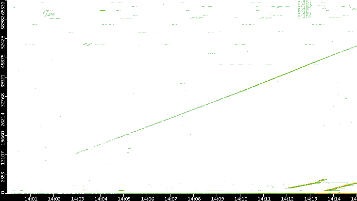 Src. Port vs. Time