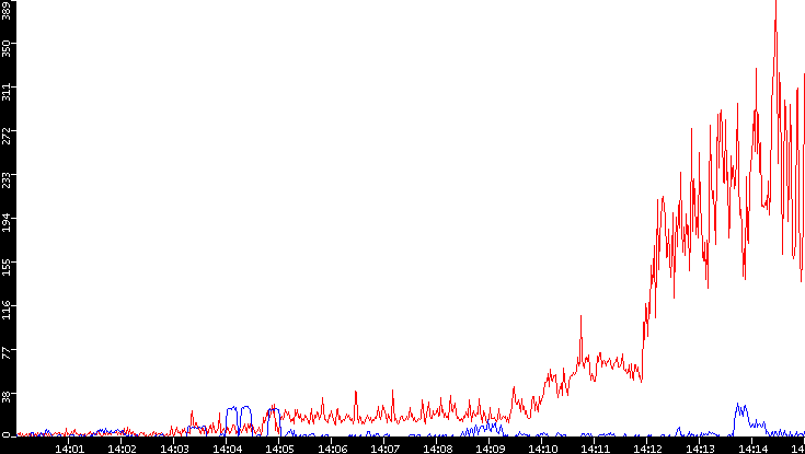 Nb. of Packets vs. Time