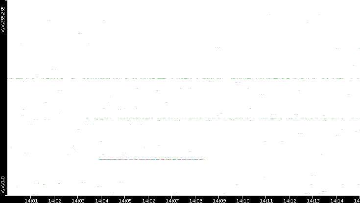 Src. IP vs. Time