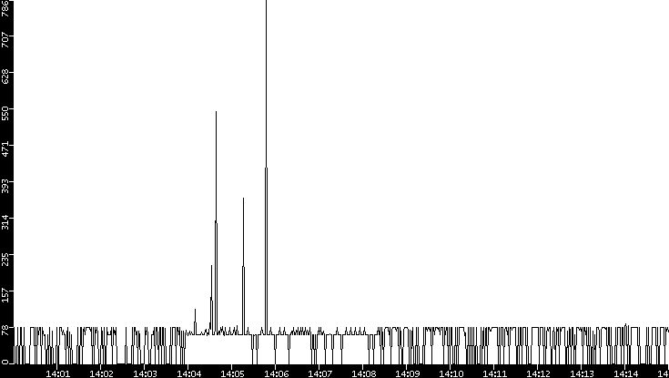 Average Packet Size vs. Time