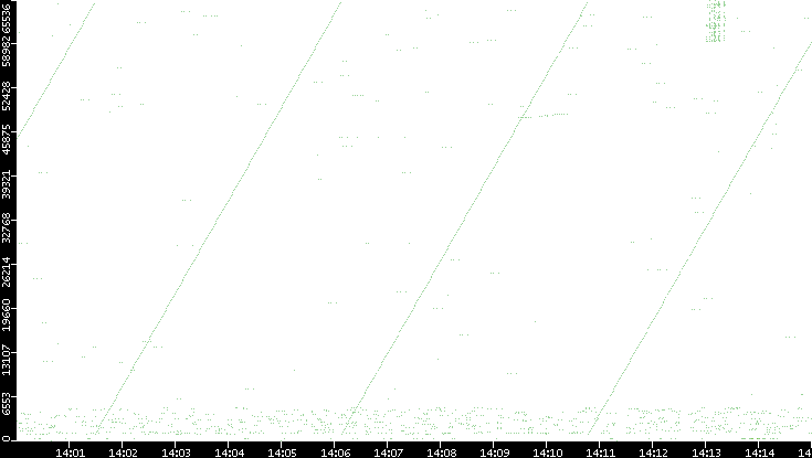 Src. Port vs. Time