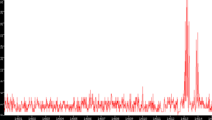 Nb. of Packets vs. Time