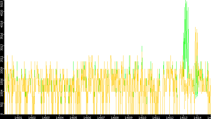 Entropy of Port vs. Time