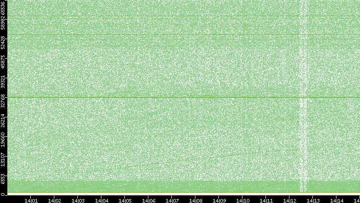 Dest. Port vs. Time