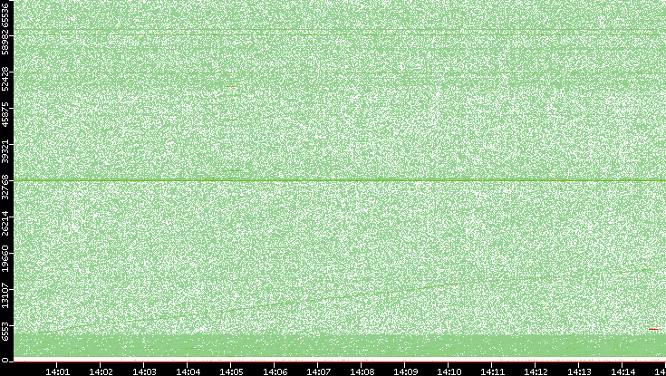 Src. Port vs. Time