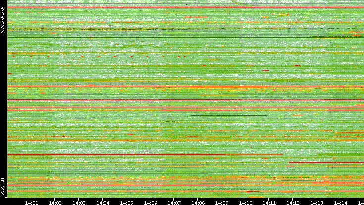 Dest. IP vs. Time