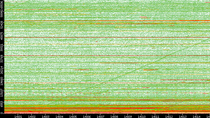 Dest. Port vs. Time