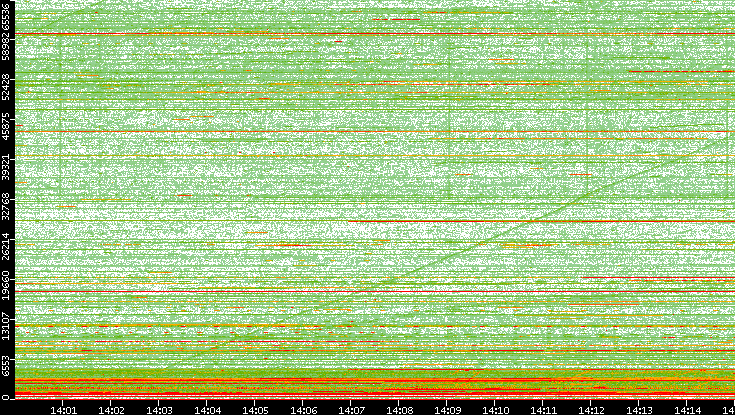 Src. Port vs. Time