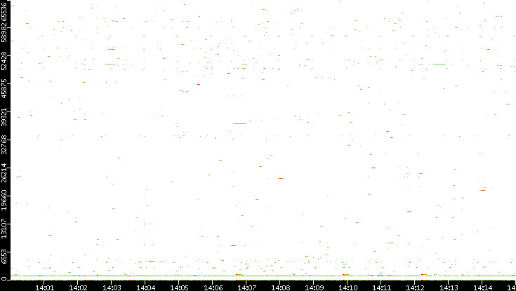 Dest. Port vs. Time